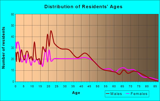 Age and Sex of Residents in Hillcrest Oaks in Irving, TX