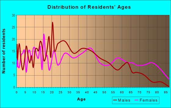 Age and Sex of Residents in Barton Estates in Irving, TX