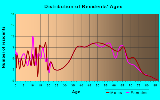Age and Sex of Residents in University Hills in Irving, TX