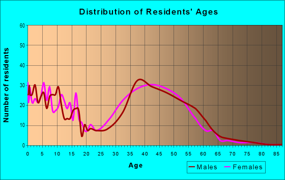 Age and Sex of Residents in Hackberry Creek in Irving, TX