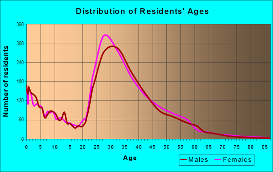 Age and Sex of Residents in Valley Ranch in Irving, TX