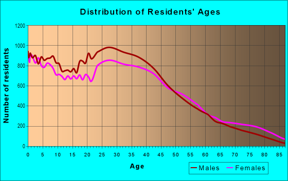 Age and Sex of Residents in South Irving in Irving, TX