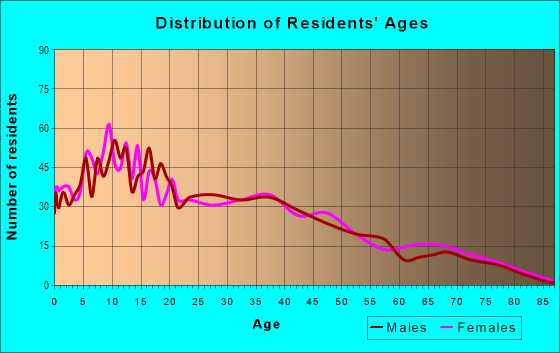 Age and Sex of Residents in California Avenue in La Puente, CA