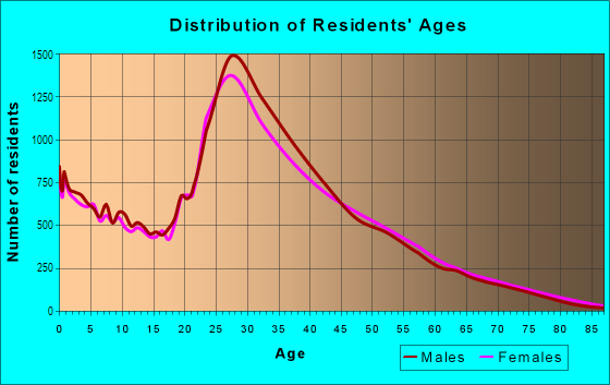 Age and Sex of Residents in North Irving in Irving, TX