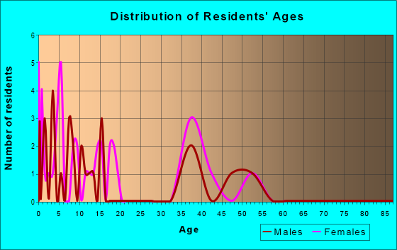 Age and Sex of Residents in Colony Crossing Village Of Talbots Mill in Missouri City, TX