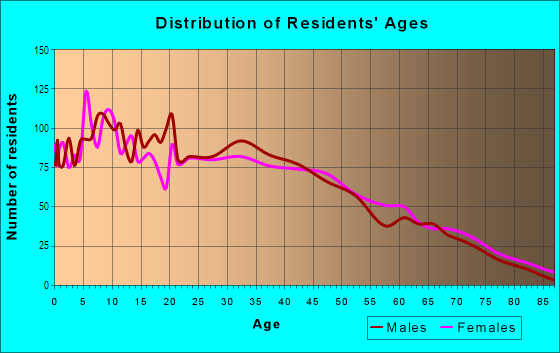 Age and Sex of Residents in Business and Employment Corridor in La Puente, CA