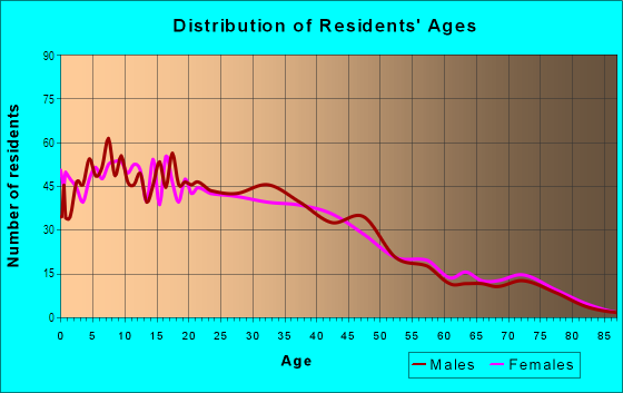 Age and Sex of Residents in Hacienda Boulevard in La Puente, CA