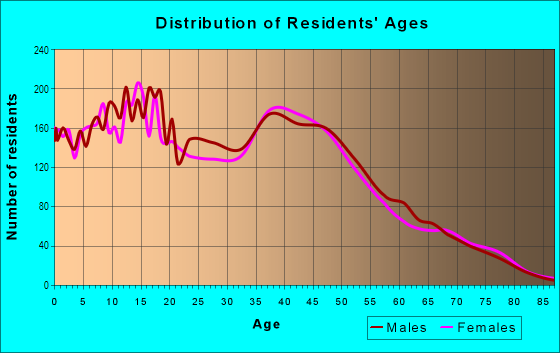 Age and Sex of Residents in Flour Bluff in Corpus Christi, TX