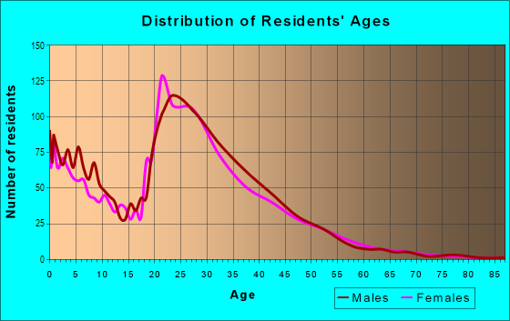 Age and Sex of Residents in Lamar Collins in Arlington, TX