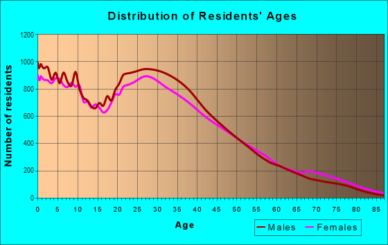 Age and Sex of Residents in East in Arlington, TX
