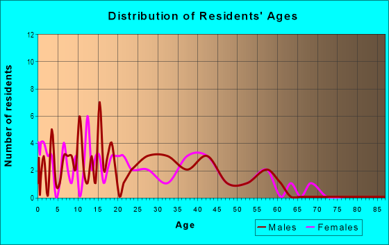 Age and Sex of Residents in Glen Eden 2 in Plano, TX