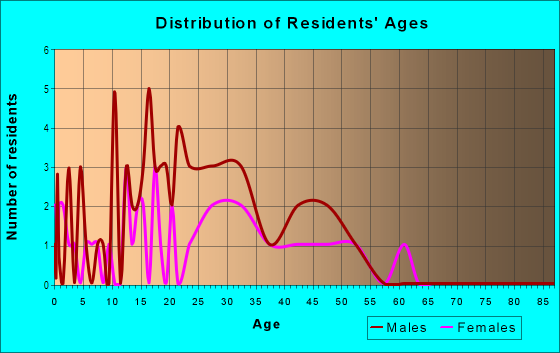 Age and Sex of Residents in Original Donation in Plano, TX