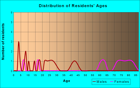 Age and Sex of Residents in Forman, Clint Addition in Plano, TX