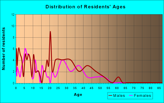 Age and Sex of Residents in Portman Addition in Plano, TX
