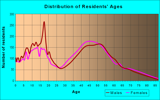 Age and Sex of Residents in North La Verne in La Verne, CA