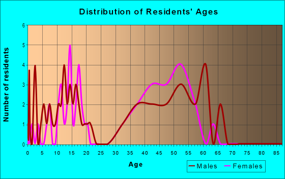 Age and Sex of Residents in River Bed East in Plano, TX
