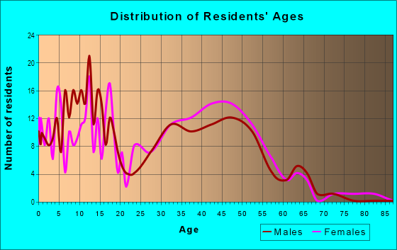 Age and Sex of Residents in Royal Oaks in Plano, TX