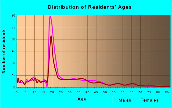 Age and Sex of Residents in Lordsburg in La Verne, CA