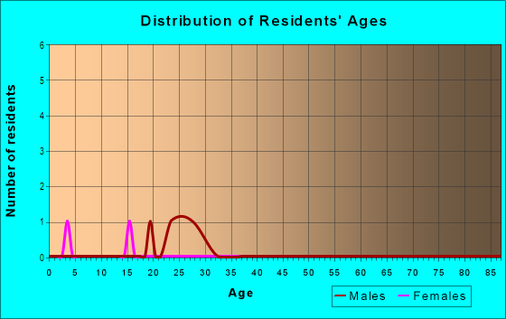 Age and Sex of Residents in Wood, Floyd in Plano, TX