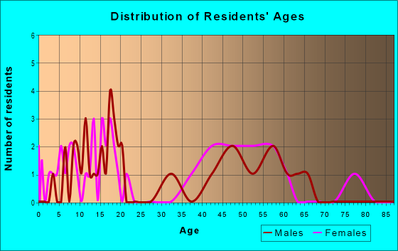 Age and Sex of Residents in Hunters Glen 3 in Plano, TX