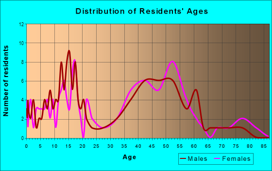 Age and Sex of Residents in Hunters Glen 1 in Plano, TX