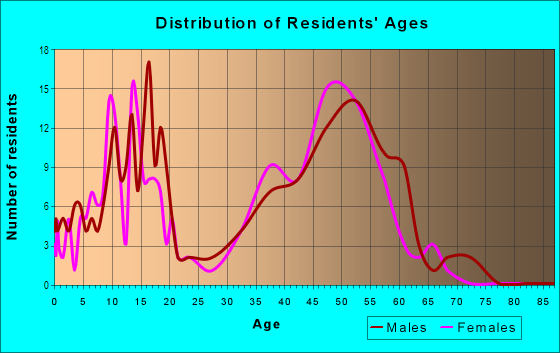 Age and Sex of Residents in Hunters Glen 2 in Plano, TX