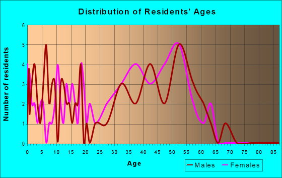 Age and Sex of Residents in Parker Road Estates West 2-E in Plano, TX