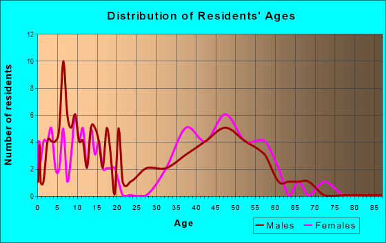 Age and Sex of Residents in Parker Road Estates West 3-W in Plano, TX