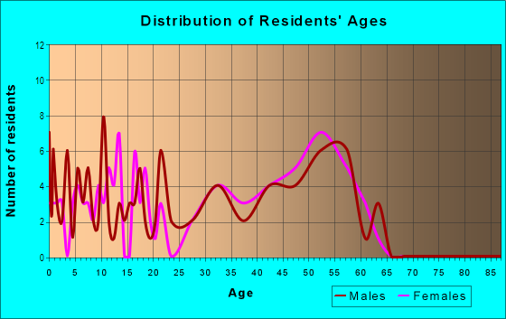 Age and Sex of Residents in Parker Road Estates West 3-E in Plano, TX