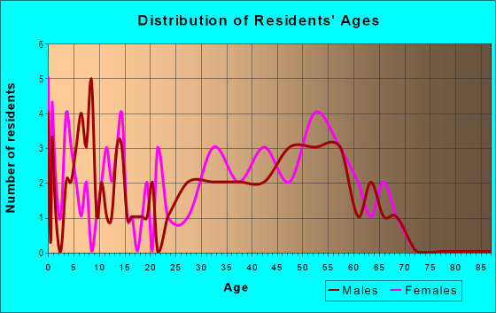 Age and Sex of Residents in Parker Road Estates West 1-W in Plano, TX