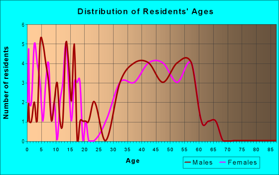 Age and Sex of Residents in Parker Road Estates West 1-E in Plano, TX