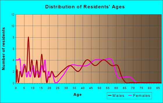 Age and Sex of Residents in Prairie Creek Estates 3 in Plano, TX