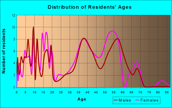 Age and Sex of Residents in Huntington Park in Plano, TX