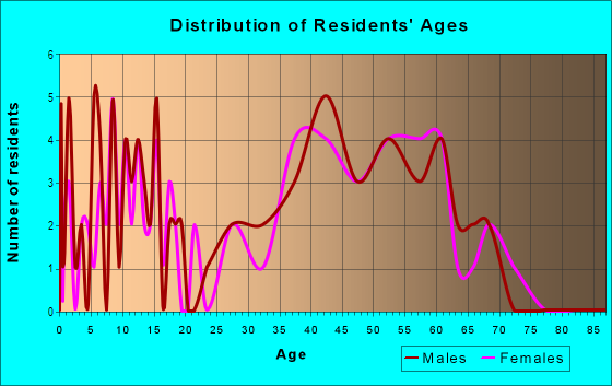 Age and Sex of Residents in Timbercreek in Plano, TX