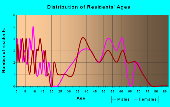 Age and Sex of Residents in Dallas North Estates 14 in Plano, TX