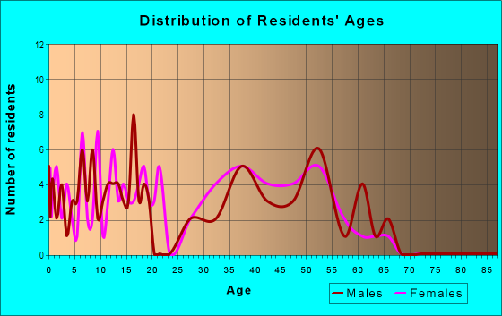 Age and Sex of Residents in Cross Bend Addition in Plano, TX