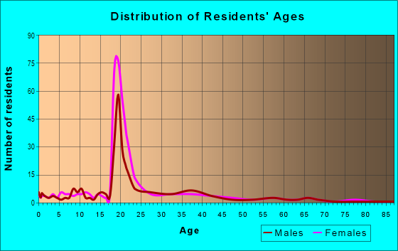 Age and Sex of Residents in University of La Verne in La Verne, CA