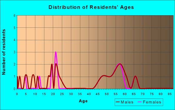 Age and Sex of Residents in The Castlery in Plano, TX