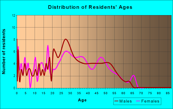 Age and Sex of Residents in Greenhollow Addition in Plano, TX
