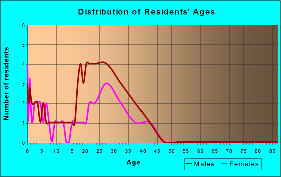Age and Sex of Residents in Villa Apts in Plano, TX