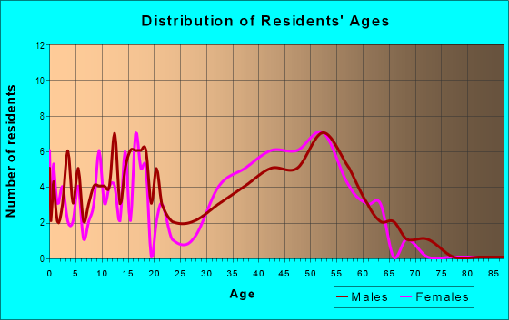 Age and Sex of Residents in Post Oak Estates in Plano, TX