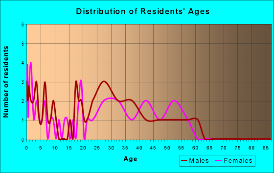 Age and Sex of Residents in Custer Park Apts in Plano, TX