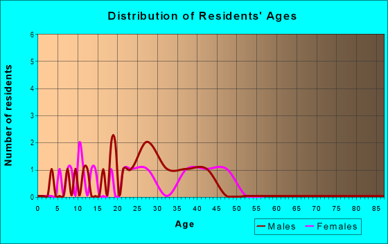 Age and Sex of Residents in Briardale Apts in Plano, TX