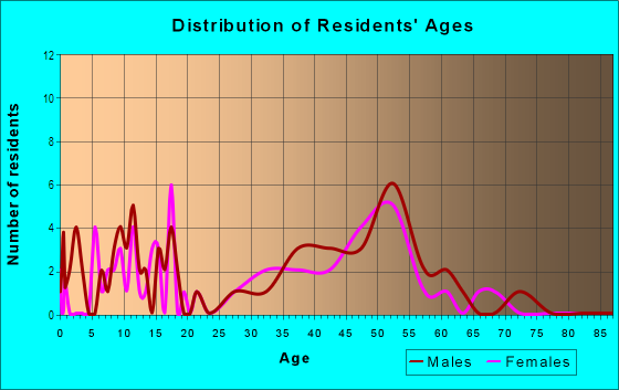 Age and Sex of Residents in Riverbend North 1 in Plano, TX