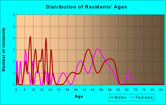 Age and Sex of Residents in Sant Fe Estates 1 in Plano, TX
