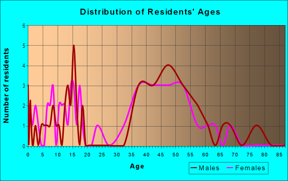 Age and Sex of Residents in Parkwood Addition in Plano, TX