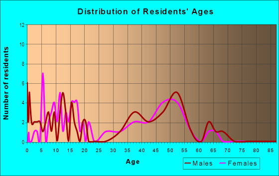 Age and Sex of Residents in River Bend West in Plano, TX