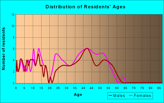 Age and Sex of Residents in Quail Creek in Plano, TX