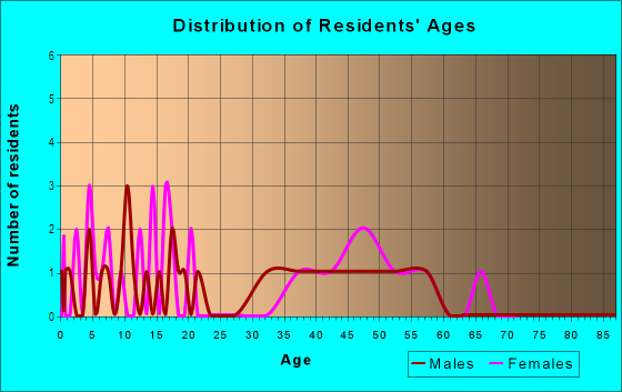 Age and Sex of Residents in Cimarron 3 in Plano, TX