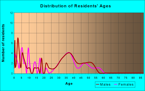 Age and Sex of Residents in Thunderbird Estates in Plano, TX